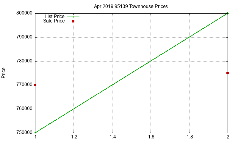 95139 Townhouses Just Sold 2019-04 95139 Townhouses Just Sold 2019-04