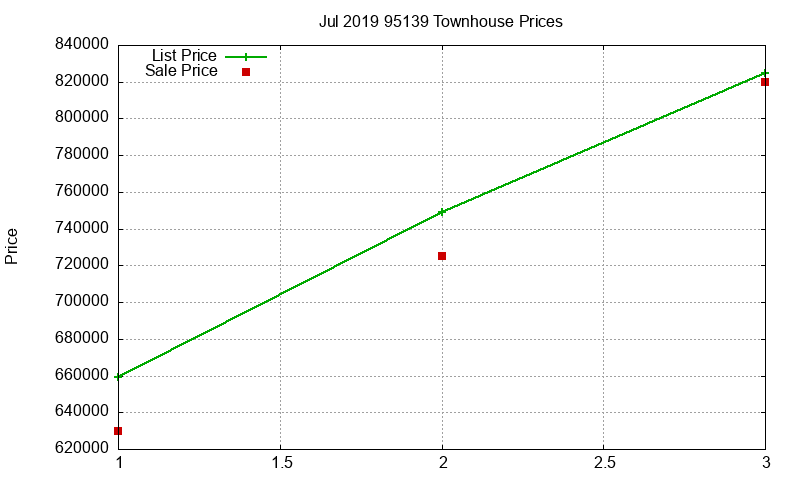 95139 Townhouses Just Sold 2019-07 95139 Townhouses Just Sold 2019-07