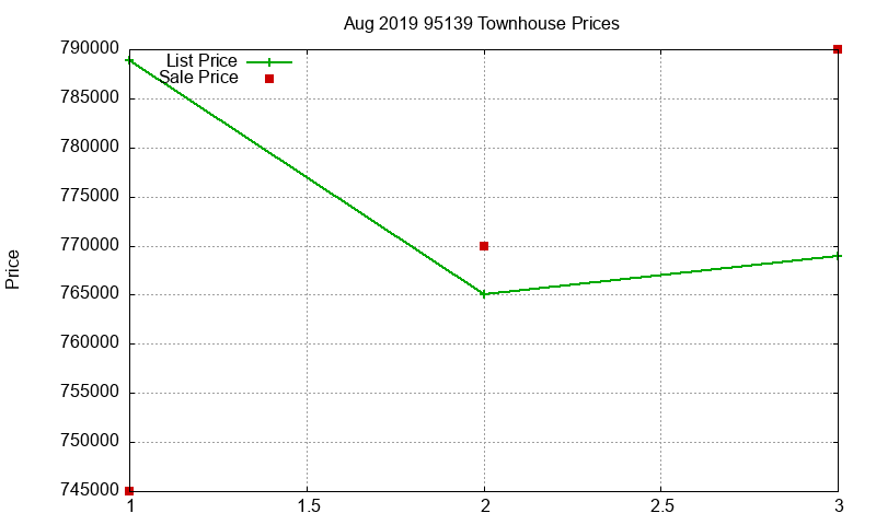 95139 Townhouses Just Sold 2019-08