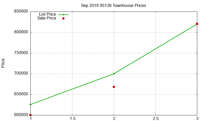 95139 Townhouses Just Sold 2019-09