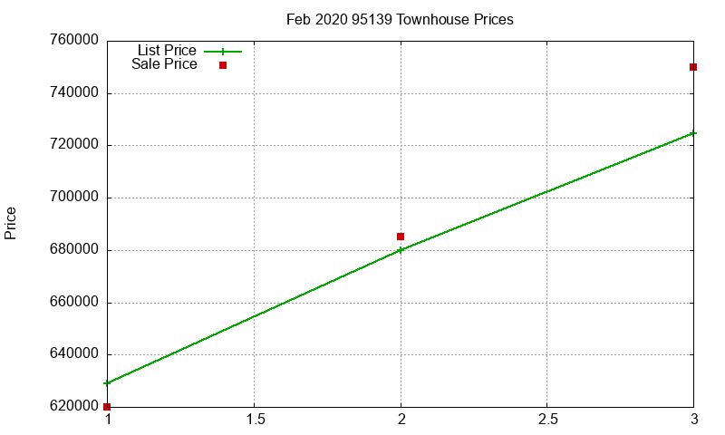 95139 Townhouses Just Sold 2020-02