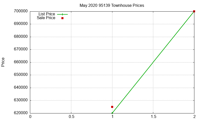 95139 Townhouses Just Sold 2020-05 95139 Townhouses Just Sold 2020-05