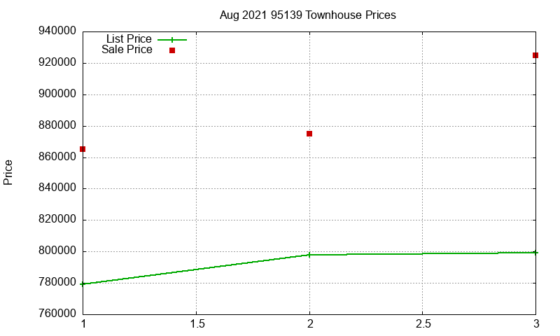 95139 Townhouses Just Sold 2021-08 95139 Townhouses Just Sold 2021-08