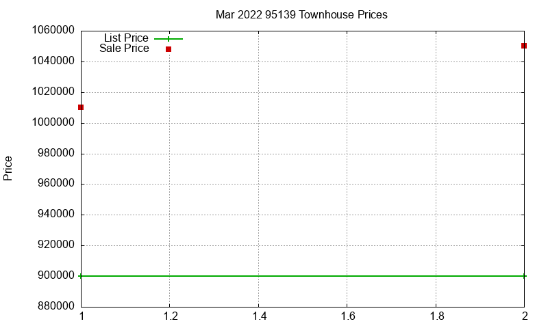 95139 Townhouses Just Sold 2022-03
