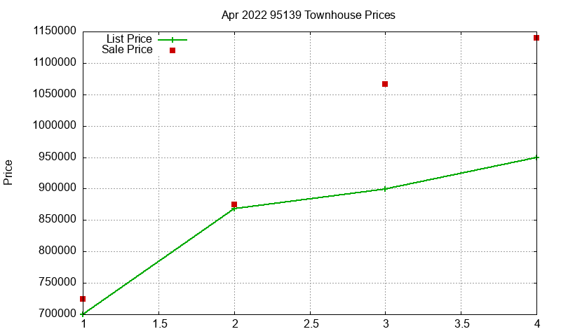 95139 Townhouses Just Sold 2022-04 95139 Townhouses Just Sold 2022-04