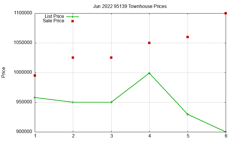 95139 Townhouses Just Sold 2022-06 95139 Townhouses Just Sold 2022-06