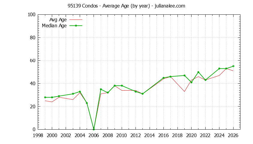 Graph of the Yearly Average Age of 95139 Condos Sold - 95139 Real Estate Trends