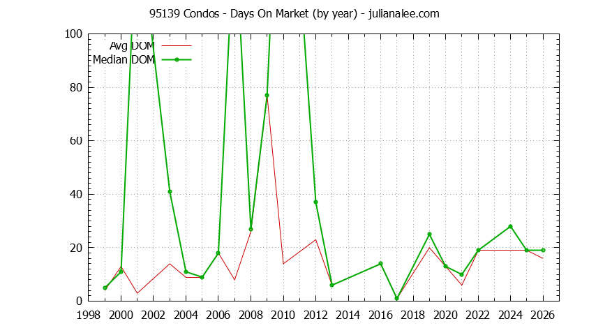Graph of the Yearly Average Days On Market for 95139 Condos - 95139 Real Estate Trends