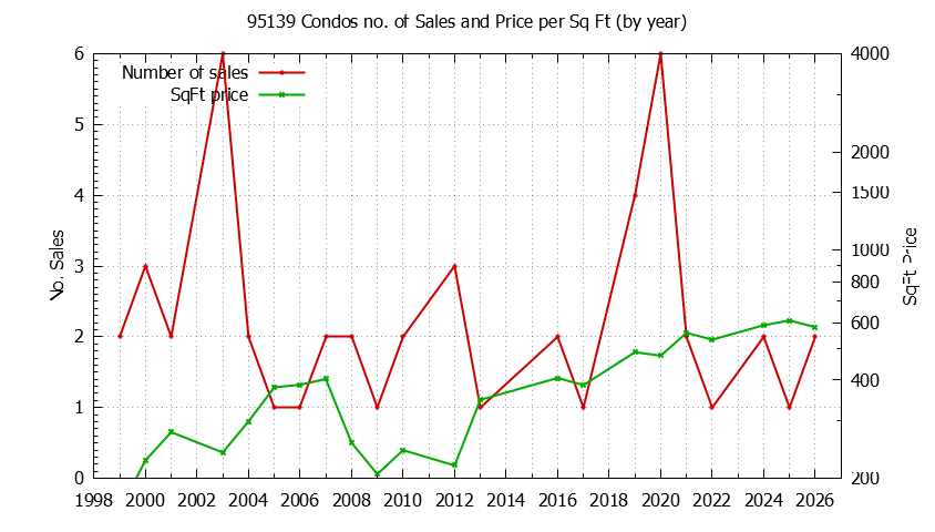 Graph of the Yearly Number of 95139 Condos Sold - 95139 Real Estate Trends