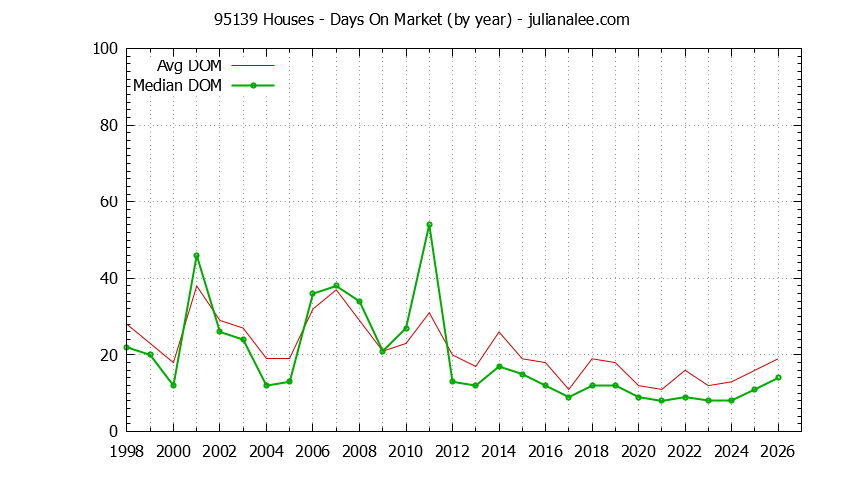 Graph of the Yearly Average Days On Market for 95139 Houses - 95139 Real Estate Trends