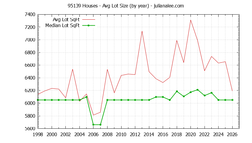 Graph of the Yearly Average Lot Size of 95139 Houses Sold - 95139 Real Estate Trends