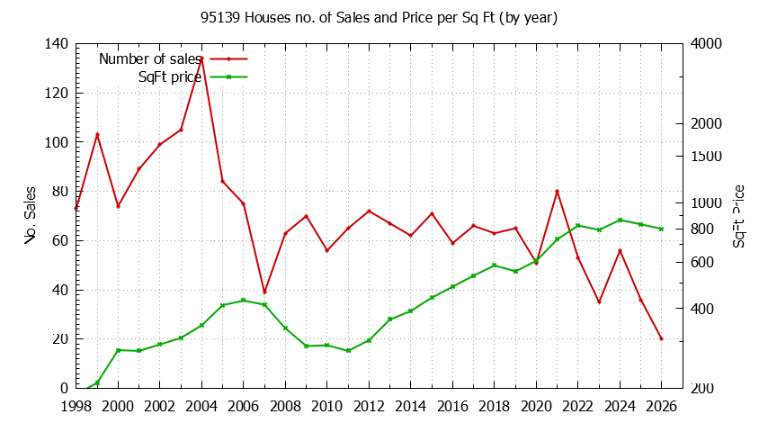 Graph of the Yearly Number of 95139 Houses Sold - 95139 Real Estate Trends