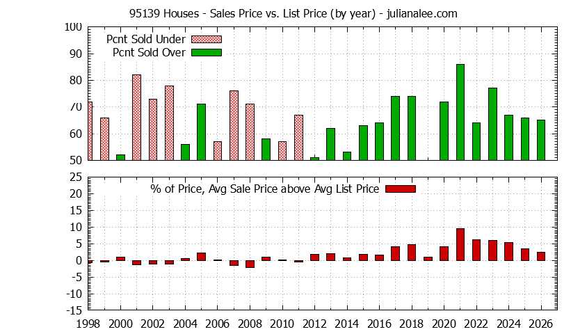 Graph of the Yearly Average Sales Price vs. List Price for 95139 Houses - 95139 Real Estate Trends