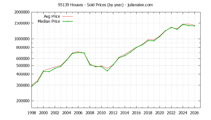 Graph of the Yearly Median and Average 95139 Home Prices for Houses - 95139 Real Estate Trends