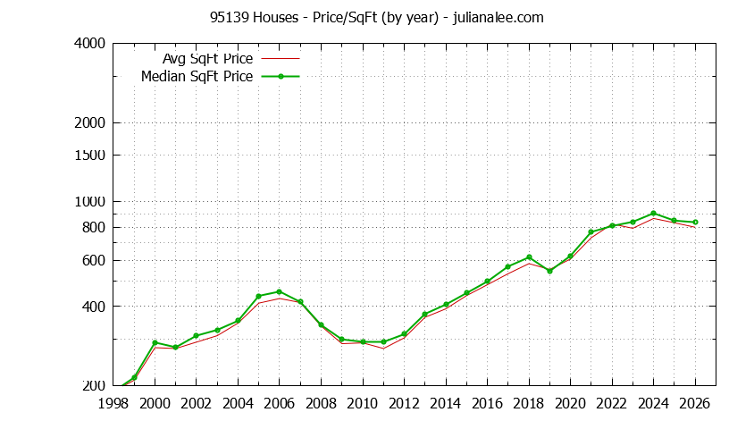 Graph of the Yearly Average Price Per Square Foot for 95139 Houses - 95139 Real Estate Trends