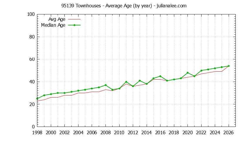 Graph of the Yearly Average Age of 95139 Townhouses Sold - 95139 Real Estate Trends