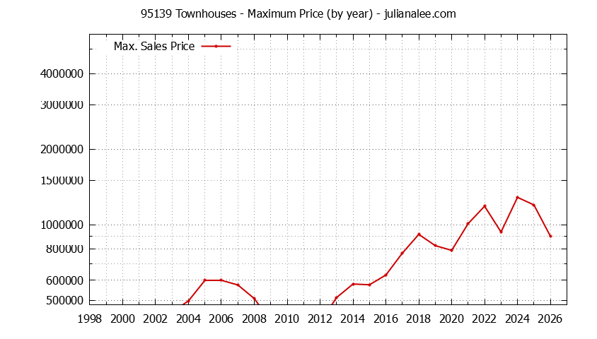 Graph of the Yearly Maximum Price of 95139 Townhouses - 95139 Real Estate Trends