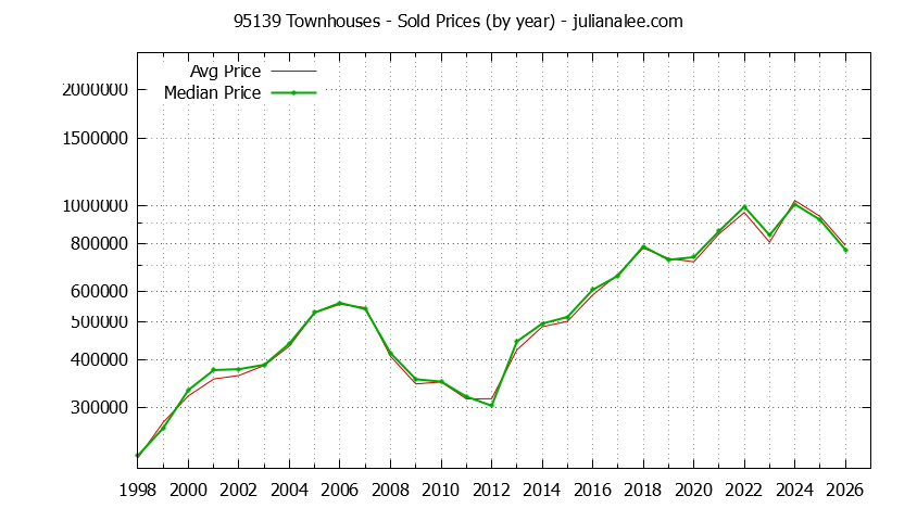 Graph of the Yearly Median and Average 95139 Home Prices for Townhouses - 95139 Real Estate Trends
