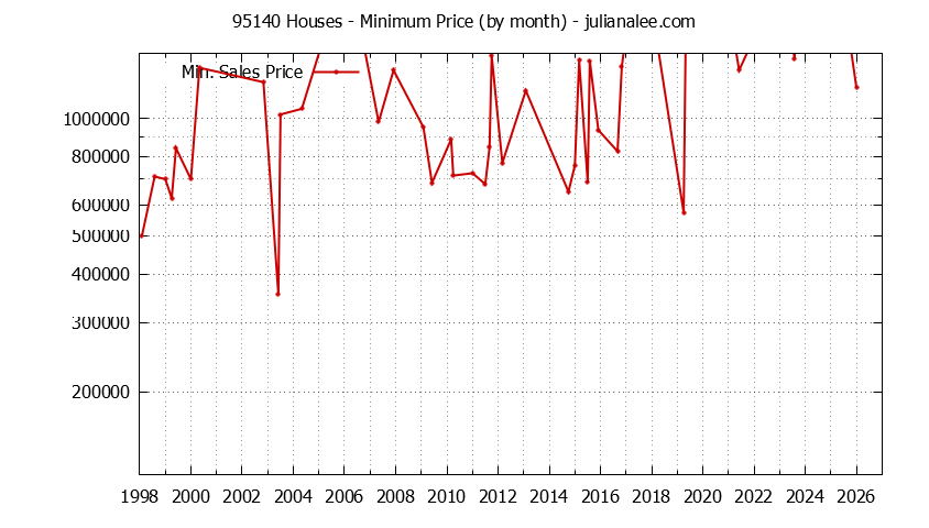 Graph of the Monthly Minimum Price of 95140 Houses - 95140 Real Estate Trends