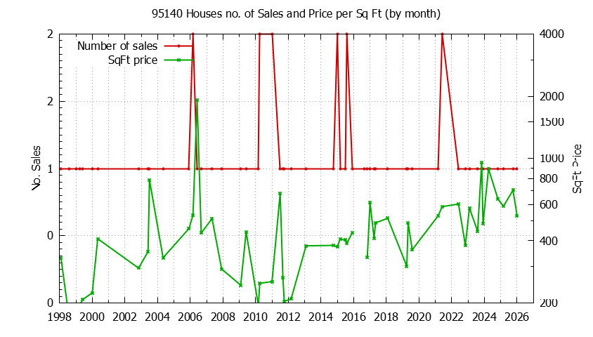 Graph of the Monthly Number of 95140 Houses Sold - 95140 Real Estate Trends
