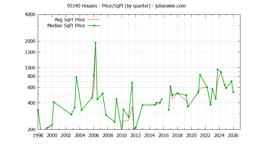 Graph of the Quarterly Average Price Per Square Foot for 95140 Houses - 95140 Real Estate Trends