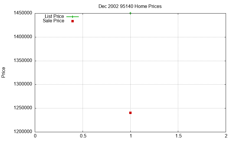 95140 Homes Just Sold 2002-12 95140 Homes Just Sold 2002-12