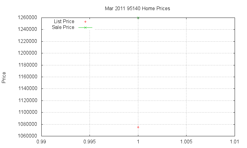 95140 Homes Just Sold 2011-03 95140 Homes Just Sold 2011-03