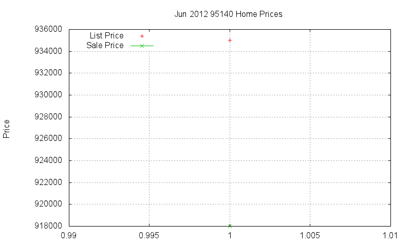 95140 Homes Just Sold 2012-06 95140 Homes Just Sold 2012-06