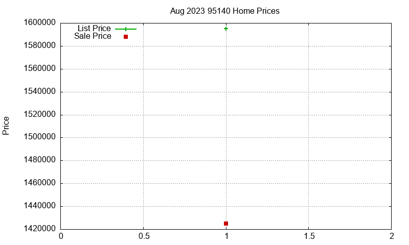 95140 Homes Just Sold 2023-08 95140 Homes Just Sold 2023-08