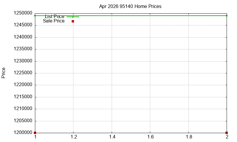 95140 Homes Just Sold 2026-04 95140 Homes Just Sold 2026-04