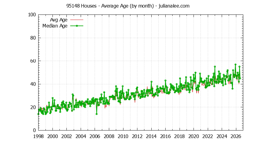 Graph of the Monthly Average Age of 95148 Houses Sold - 95148 Real Estate Trends
