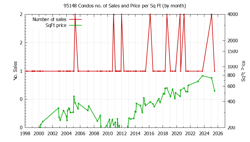 Graph of the Monthly Number of 95148 Condos Sold - 95148 Real Estate Trends