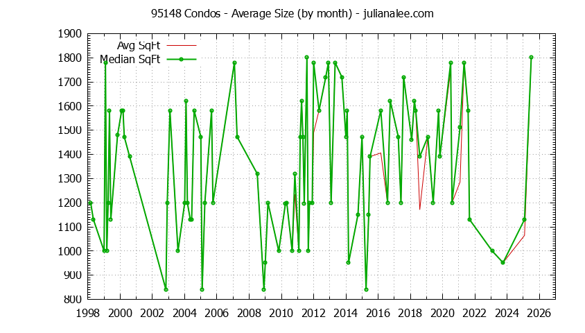 Graph of the Monthly Average Size of 95148 Condos Sold - 95148 Real Estate Trends