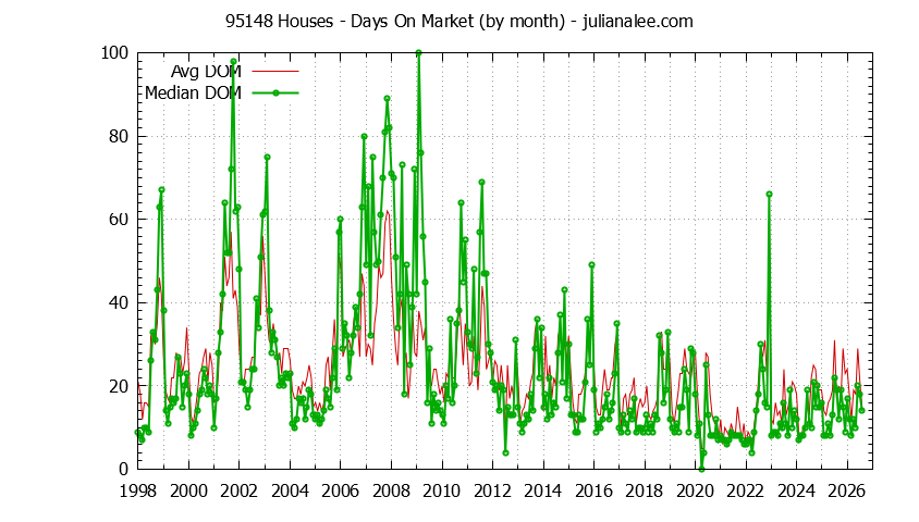 Graph of the Monthly Average Days On Market for 95148 Houses - 95148 Real Estate Trends