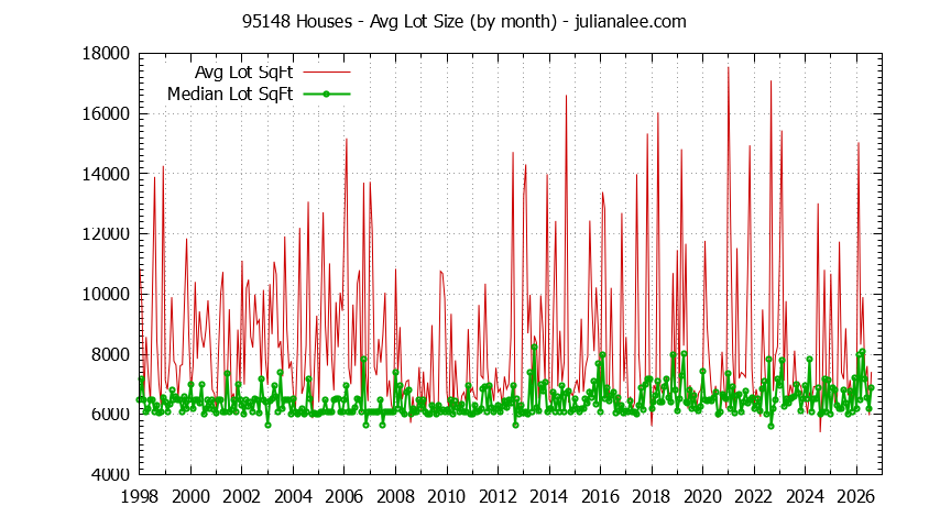 Graph of the Monthly Average Lot Size of 95148 Houses Sold - 95148 Real Estate Trends