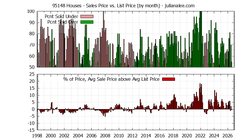 Graph of the Monthly Average Sales Price vs. List Price for 95148 Houses - 95148 Real Estate Trends