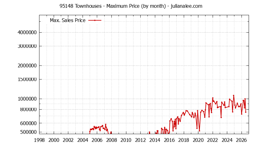 Graph of the Monthly Maximum Price of 95148 Townhouses - 95148 Real Estate Trends