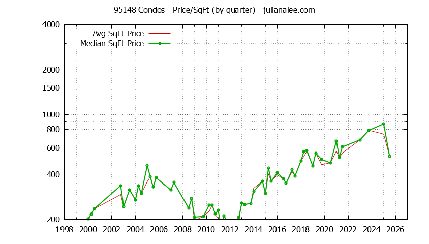 Graph of the Quarterly Average Price Per Square Foot for 95148 Condos - 95148 Real Estate Trends