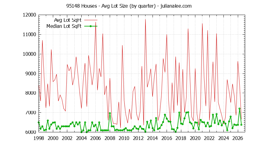Graph of the Quarterly Average Lot Size of 95148 Houses Sold - 95148 Real Estate Trends