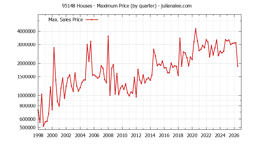 Graph of the Quarterly Maximum Price of 95148 Houses - 95148 Real Estate Trends