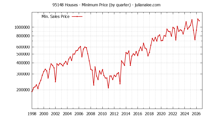 Graph of the Quarterly Minimum Price of 95148 Houses - 95148 Real Estate Trends