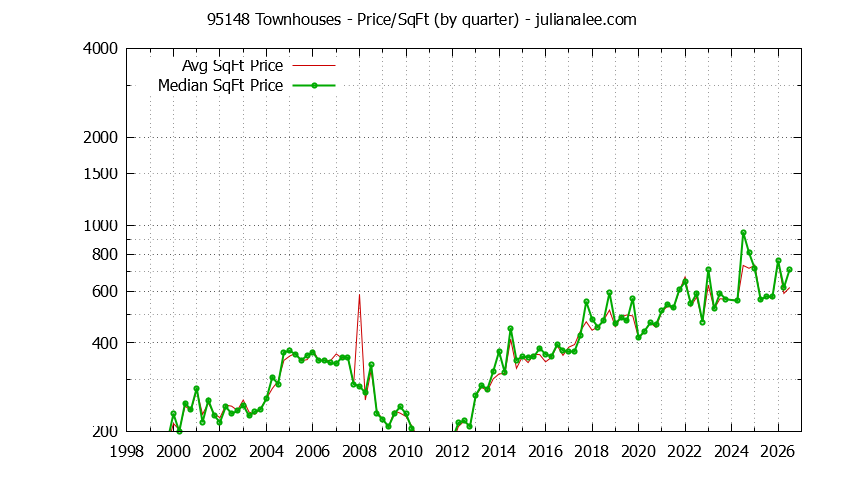 Graph of the Quarterly Average Price Per Square Foot for 95148 Townhouses - 95148 Real Estate Trends