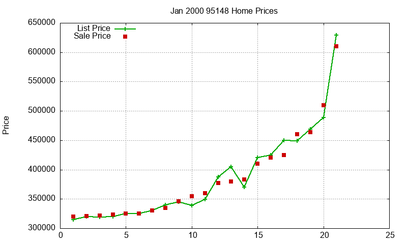 95148 Homes Just Sold 2000-01