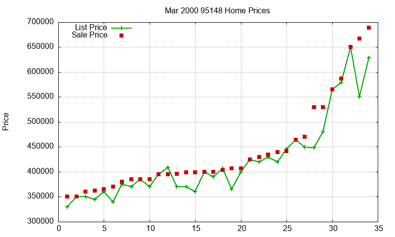 95148 Homes Just Sold 2000-03 95148 Homes Just Sold 2000-03