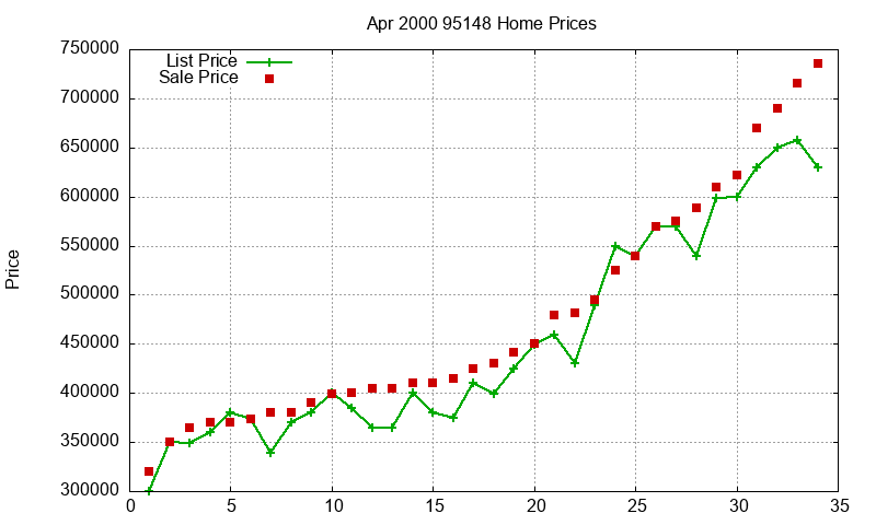 95148 Homes Just Sold 2000-04