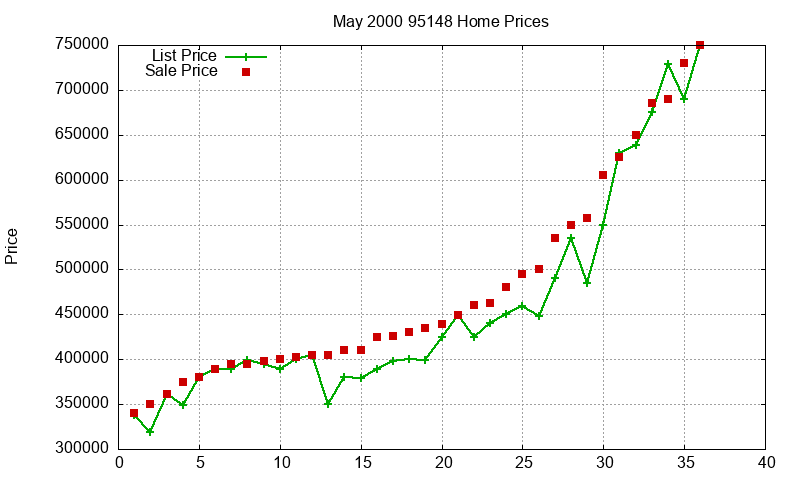 95148 Homes Just Sold 2000-05