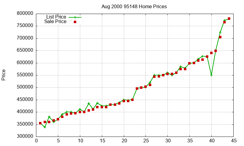 95148 Homes Just Sold 2000-08