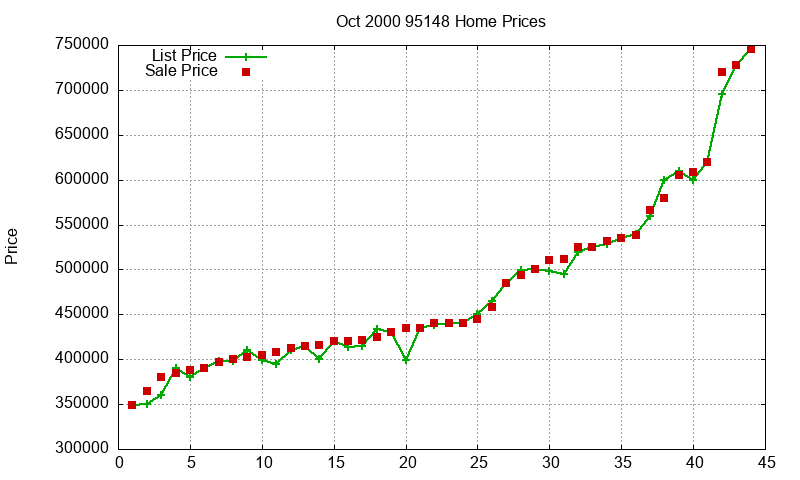 95148 Homes Just Sold 2000-10