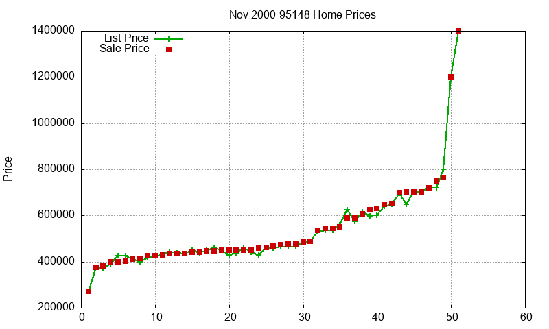 95148 Homes Just Sold 2000-11 95148 Homes Just Sold 2000-11