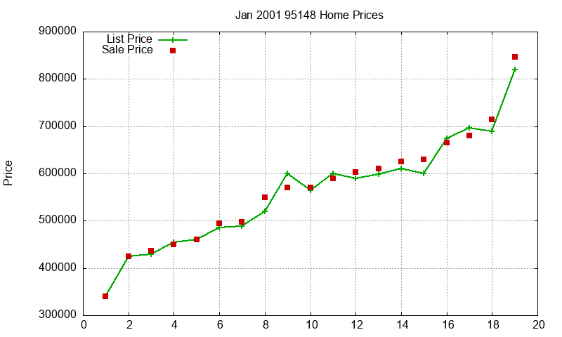 95148 Homes Just Sold 2001-01